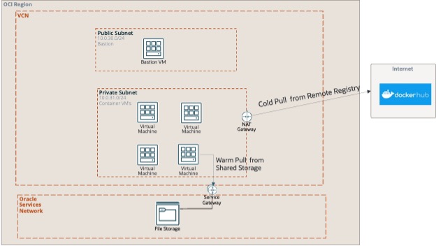 Optimize Container start time with OCI Storage