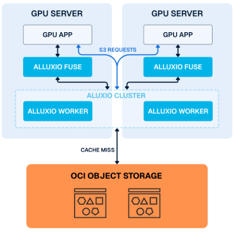 Alluxio on Oracle Cloud Infrastructure enables Scalable Throughput with Sub-Millisecond Latency for AI Workloads