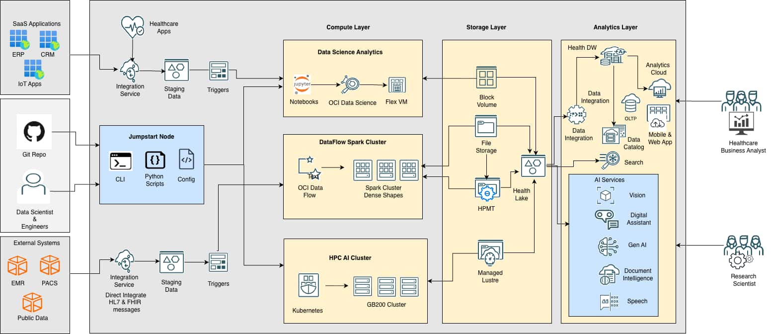 Accelerating Healthcare Analytics and AI in Oracle Cloud Infrastructure ...