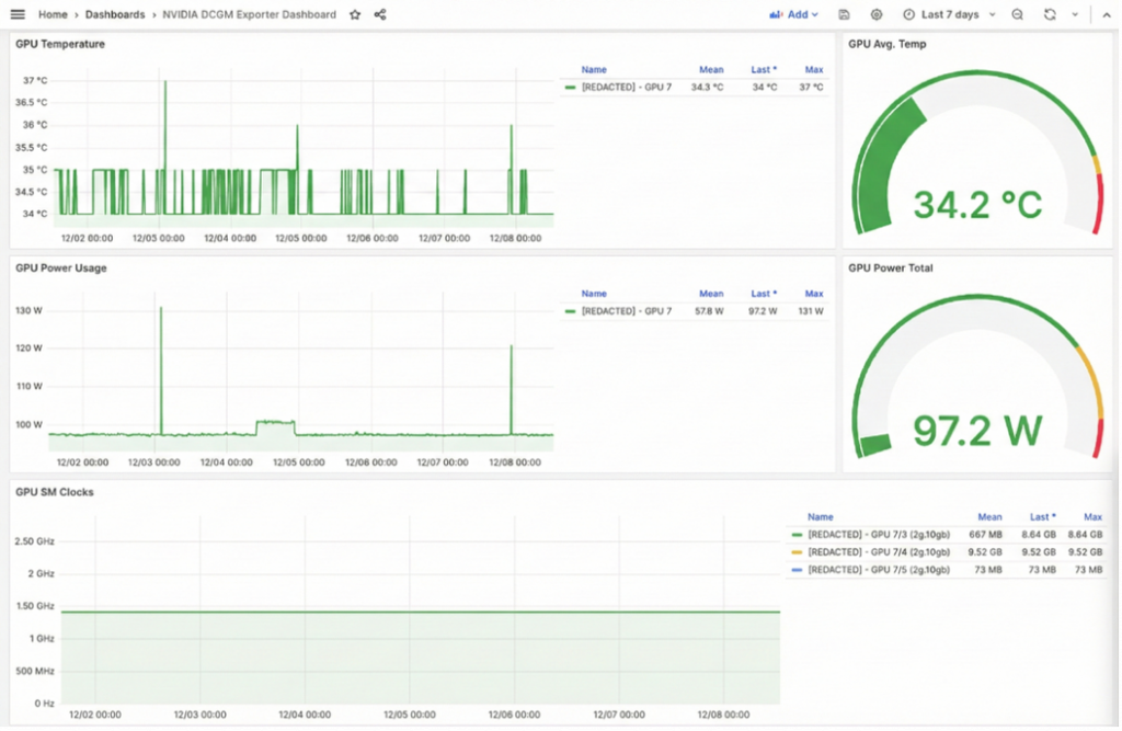 Grafana dashboard showing NVIDIA GPU telemetry, including temperature trends, power usage, and SM clock graphs over a seven-day period, along with gauge indicators for average GPU temperature and power consumption.