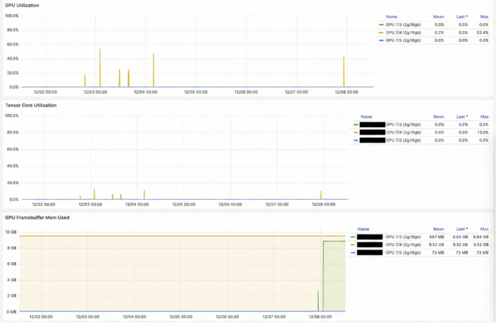 Grafana dashboard showing NVIDIA GPU telemetry, including GPU Utilization, Tensor Core Utilization etc. over a seven-day period.