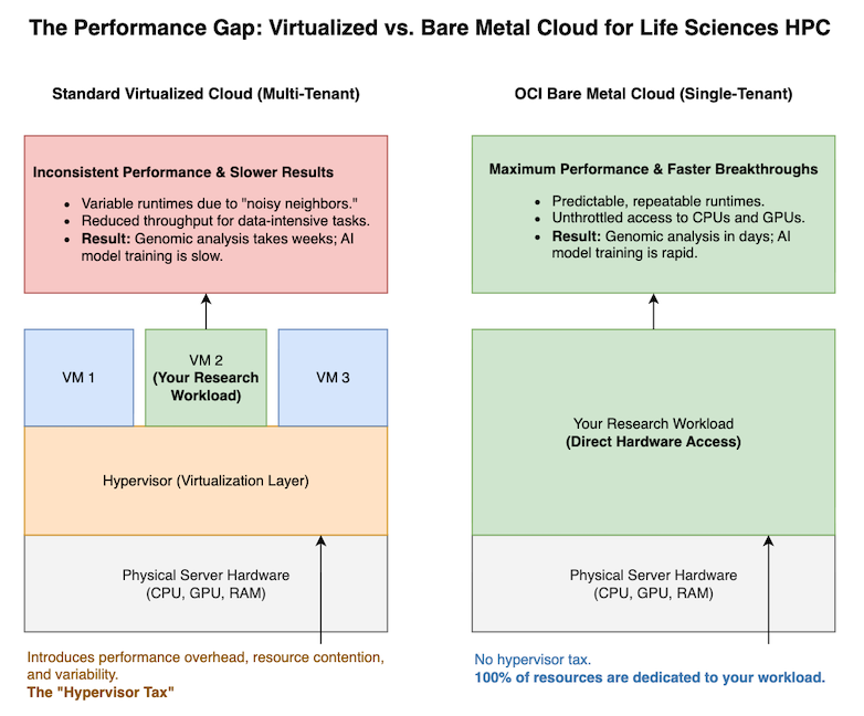 Beyond Virtualization: Why Bare Metal Performance is a Game-Changer for Life Sciences Research