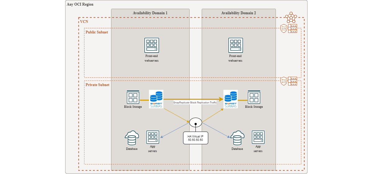 Architecture diagram of SoftNAS deployed on OCI in an HA deployment.