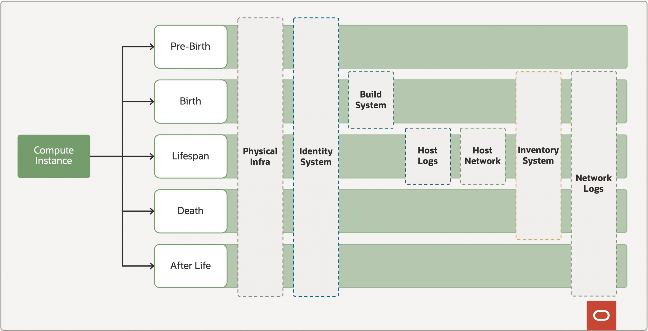 Figure 1 - An individual example "unit of measure" such as a compute instance. Compute instance blog points to lifecycle categories from above table.