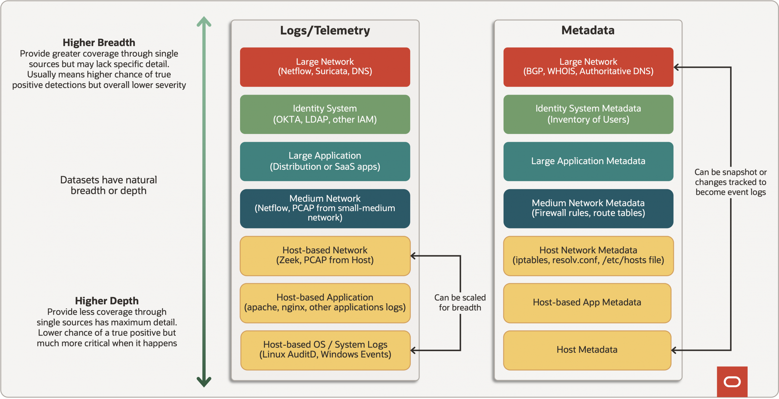 Figure 2 - The layered approach
Higher Breadth
Provide greater coverage through single sources but may lack specific detail.
Usually means higher chance of true positive detections but overall lower severity.
Datasets have natural breadth or depth
Higher Depth
Provide less coverage through single sources has maximum detail. Lower chance of a true positive but much more critical when it happens
Two columnsL logs/telemetry and metadata
Under logs/telemtry is:
Large Network
(Netflow, Suricata, DNS)
Identity System
(OKTA, LDAP, other IAM)
Large Application
(Distribution or SaaS apps)
Medium Network
(Netflow, PCAP from small-medium network)
Host-based Network
(Zeek, PCAP from Host)
Host-based Application
(apache, nginx, other applications logs)
Host-based OS / System Logs
(Linux AuditD, Windows Events)
Arrow from host based OS up to host based network - arrow label: Can be scaled for breadth
Metadata column categories:
Large Network
(BGP, WHOIS, Authoritative DNS)
Identity System Metadata
(Inventory of Users)
Large Application Metadata
Medium Network Metadata
(Firewall rules, route tables)
Host Network Metadata
(iptables, resolv.conf, /etc/hosts file)
Host-based App Metadata
Host Metadata
arrow from host metadata to top box with large network labeled: Can be snapshot or changes tracked to become event logs