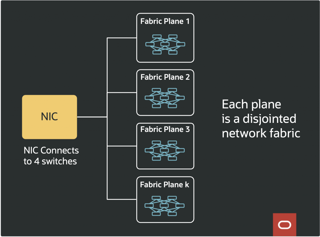 NIC connects to 4 switches. Each plane
is a disjointed network fabric
