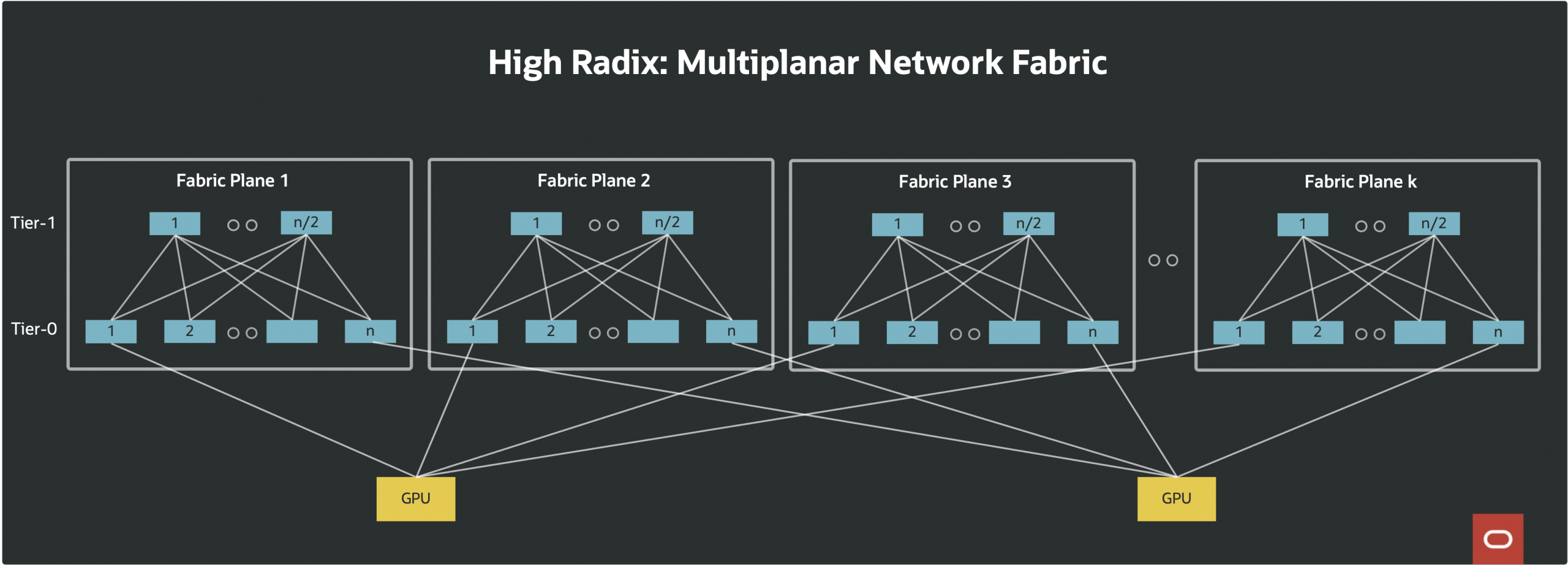 high radix multiplanar network fabric
