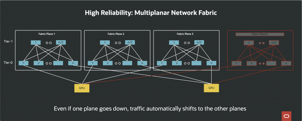 high reliability: multiplanar network fabric. even if one plane goes down, traffic automatically shifts to the other planes