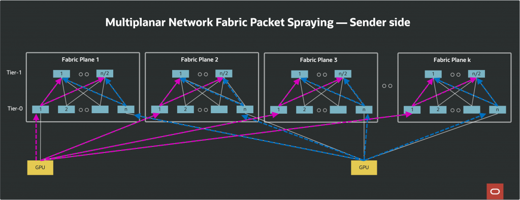 Multiplanar network fabric packet spraying - sender side
