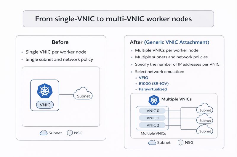 Introducing Generic VNIC Attachment: A New Era of Network Flexibility for OCI Kubernetes Engine