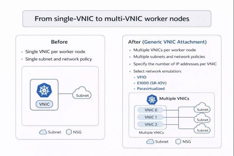 Introducing Generic VNIC Attachment: A New Era of Network Flexibility ...