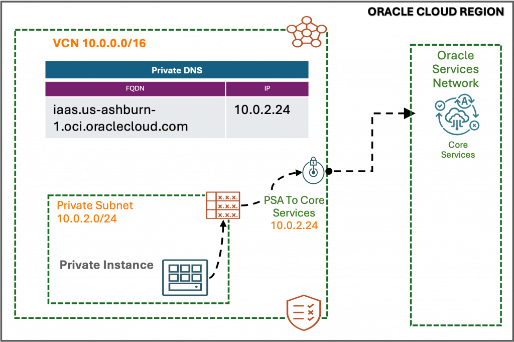 OCI コアサービスへのプライベート サービス アクセスを示す図