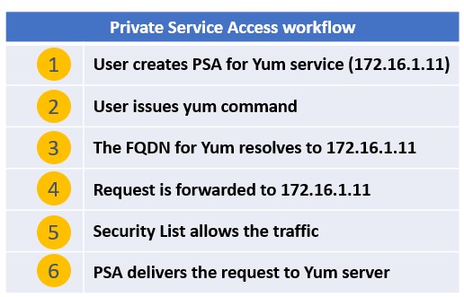 Private Service Access workflow