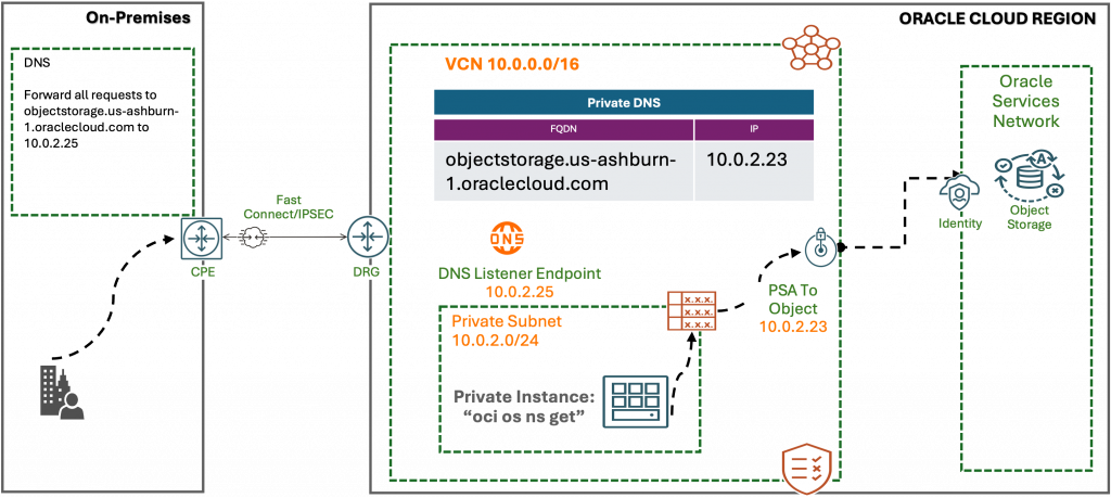 オンプレミス環境で動作するプライベート サービス アクセスを示す図