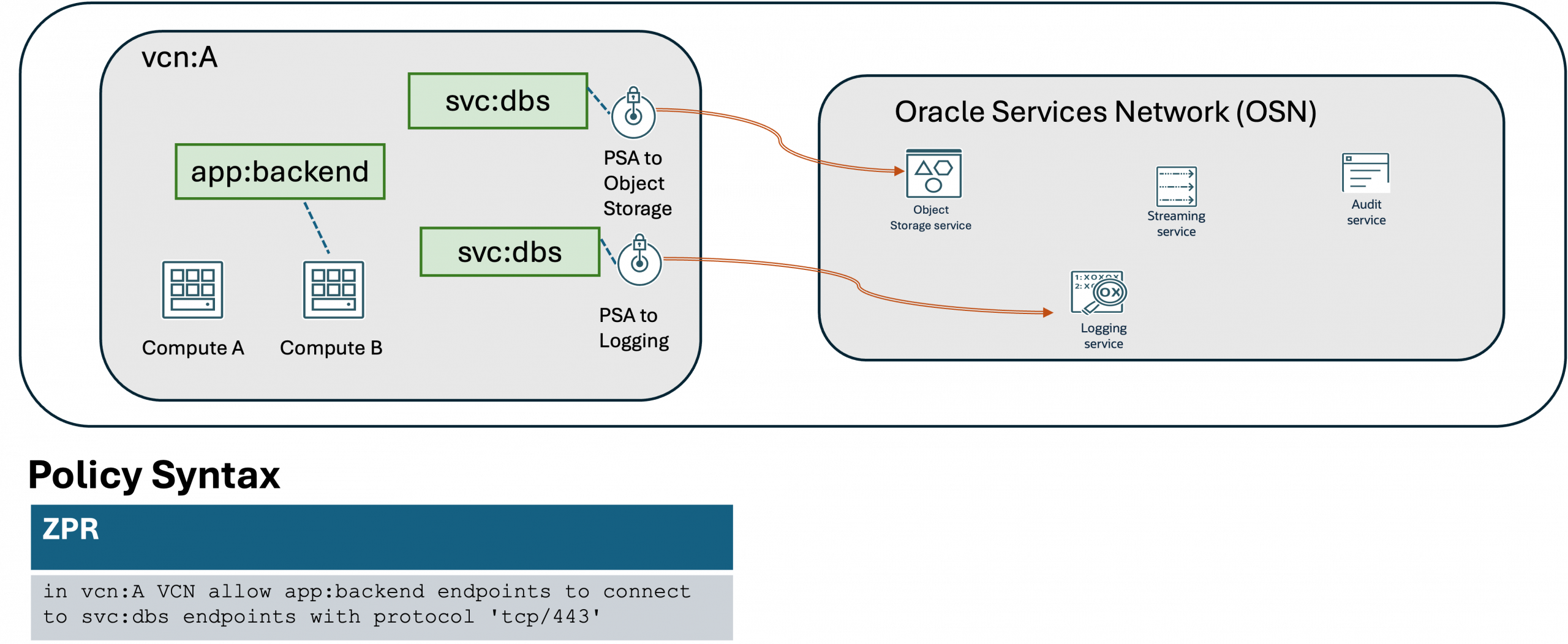ゼロトラスト パケット ルーティングで動作するプライベート サービス アクセスを示す図