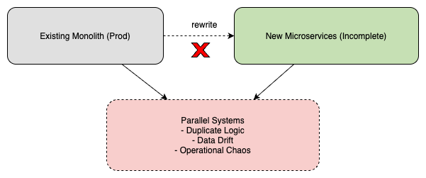 A diagram showing that replacing a production monolith with incomplete microservices leads to risky parallel systems, duplicated logic, data drift, and operational chaos.