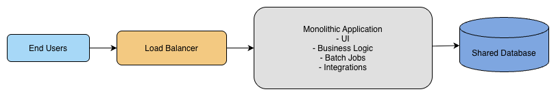 A system architecture diagram showing end users sending requests to a load balancer, which routes traffic to a monolithic application containing UI, business logic, batch jobs, and integrations. The monolithic application connects to one shared database.