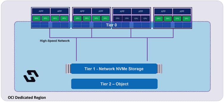 Hammerspace's "Tier 0" storage layer sustains throughput and minimizes latency across workloads on OCI Dedicated Region