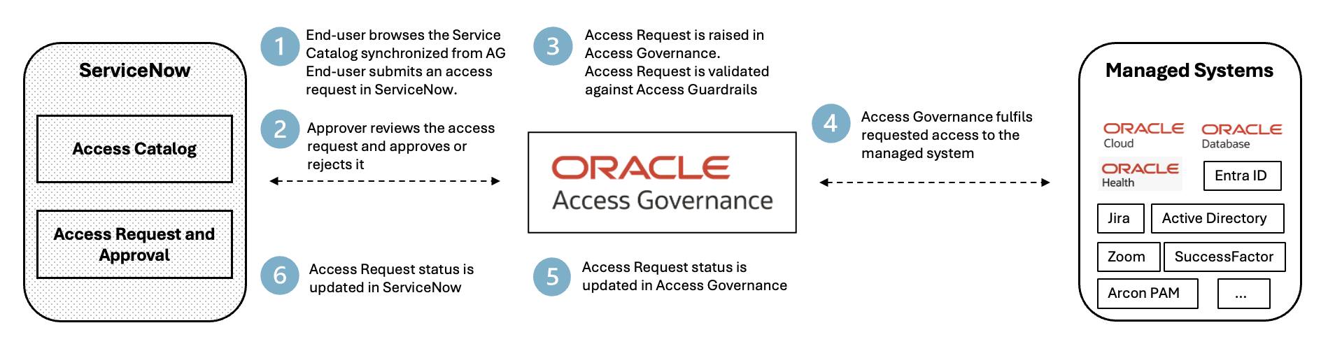 Empowering Enterprises: Oracle Access Governance and ServiceNow Catalog ...