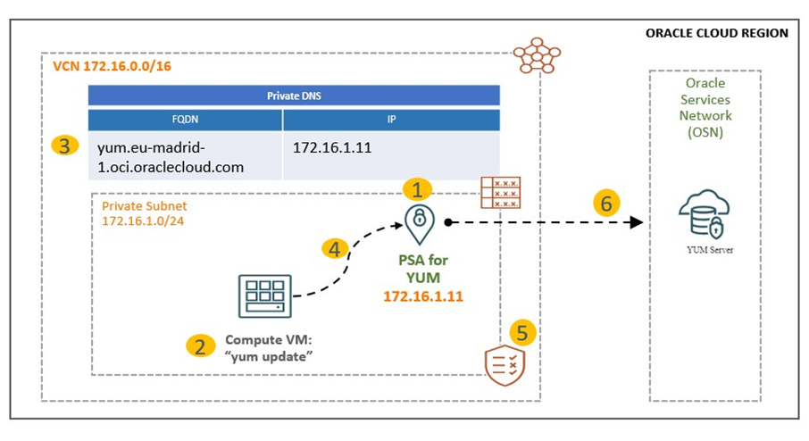 Diagram for Oracle Linux Yum service access using Private Service Access (PSA)  