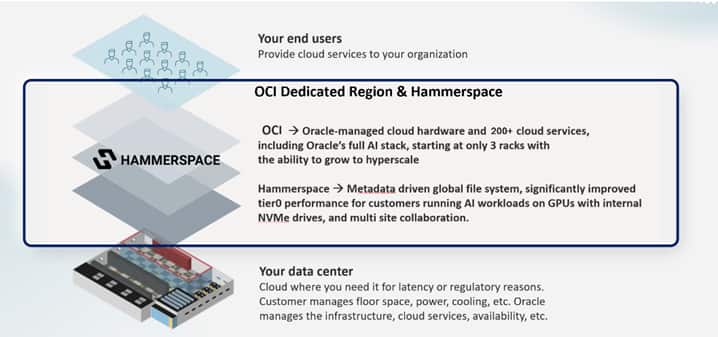 Hammerspace in an OCI Dedicated Region environment provides an optimized data storage solution paired with the full service suite of OCI cloud within a customer's chosen data center location.