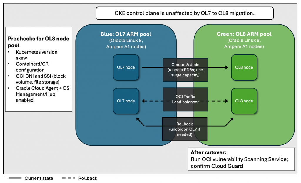 Diagram of blue/green migration in OKE from OL7 ARM (blue pool with two nodes) to OL8 ARM (green pool with two nodes). Shows unaffected control plane at top, client traffic through Ingress Controller and OCI Load Balancer, solid arrow for cordon + drain to green, dashed arrow for rollback, pre-checks list for OL8, and post-cutover security note.