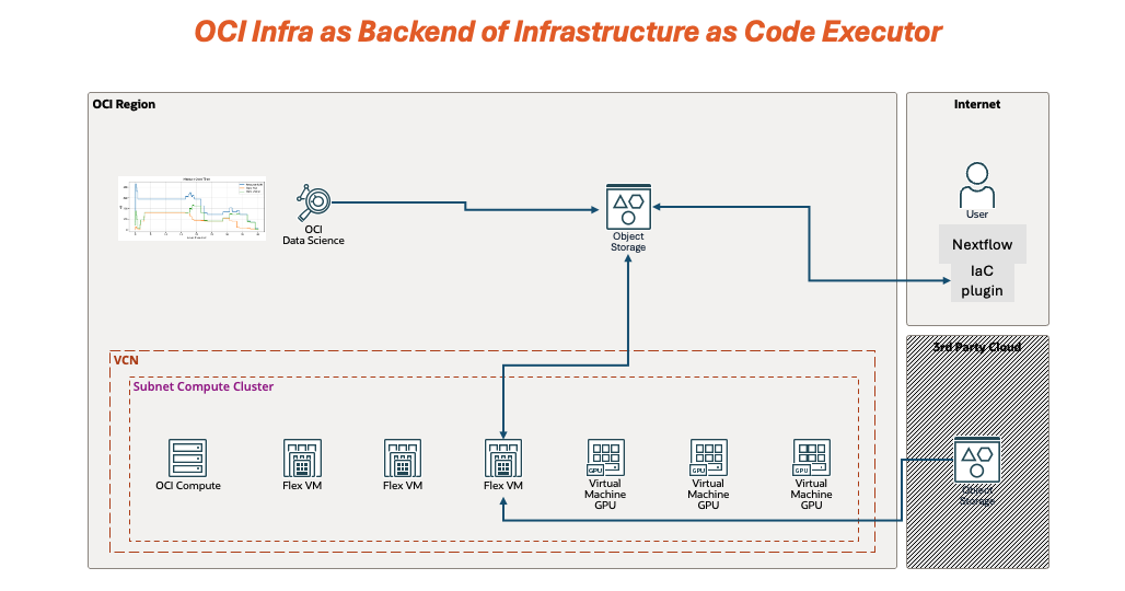 Cut Nextflow Pipeline Computing Costs by up to 70% with OCI Infrastructure
