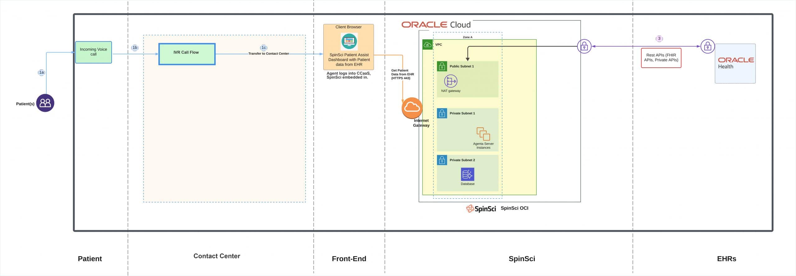 Diagram showing SpinSci deployment on OCI