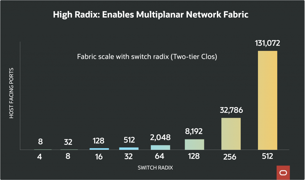 High Radix: Enables Multiplanar Network Fabric bar graph
Fabric scale with switch radix (two-tier Clos)
