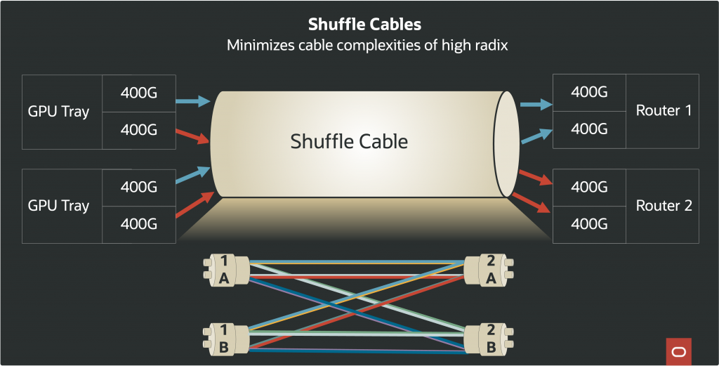 Shuffle Cables - minimizes cable complexities of high radix 