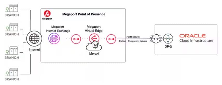 Simplifying SD-WAN to OCI using Megaport MVE with Cisco Meraki