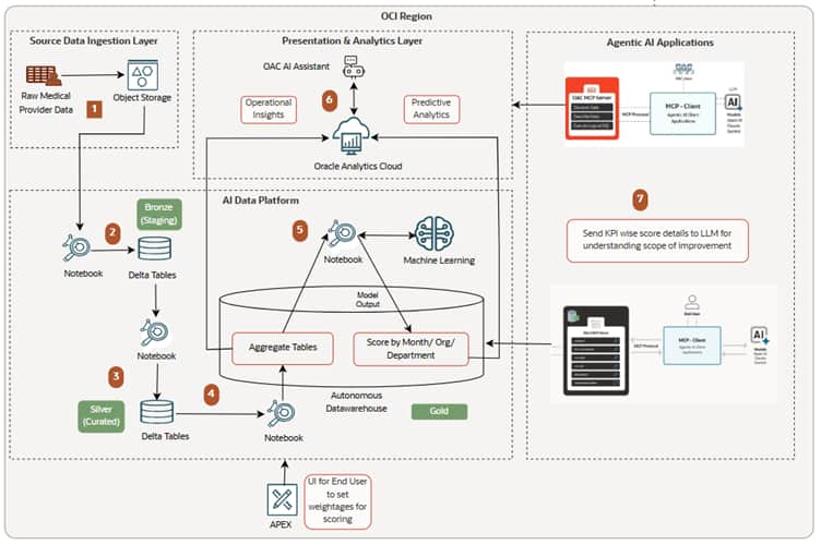 OCI logical architecture