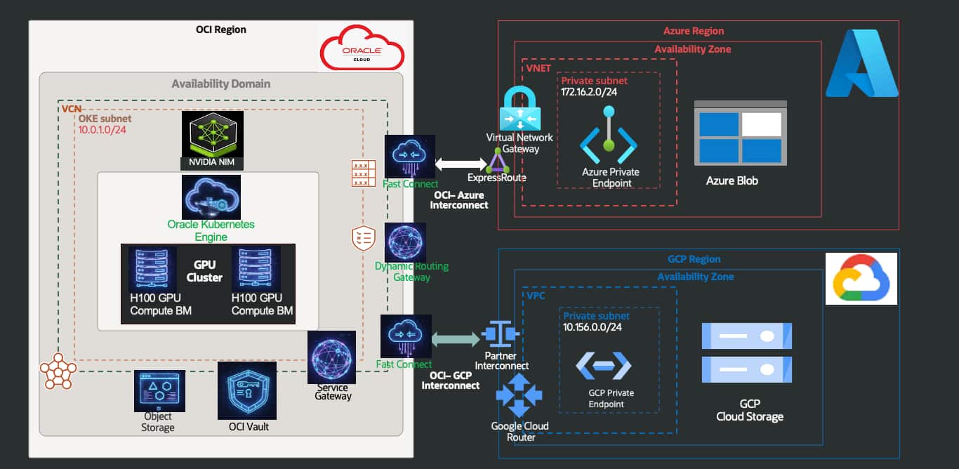 Run Your NVIDIA RAG on OCI with Secure Access to Data from Azure and GCP