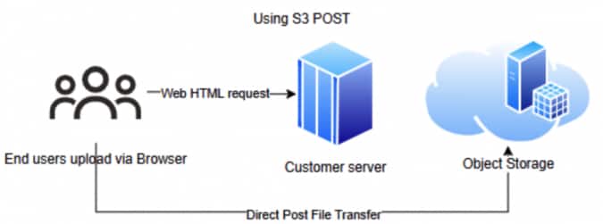 Announcing S3 Compatibility API Enhancements for OCI Object Storage 