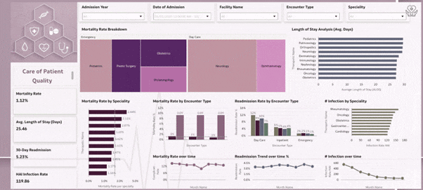 Healthcare operational analytics on OAC