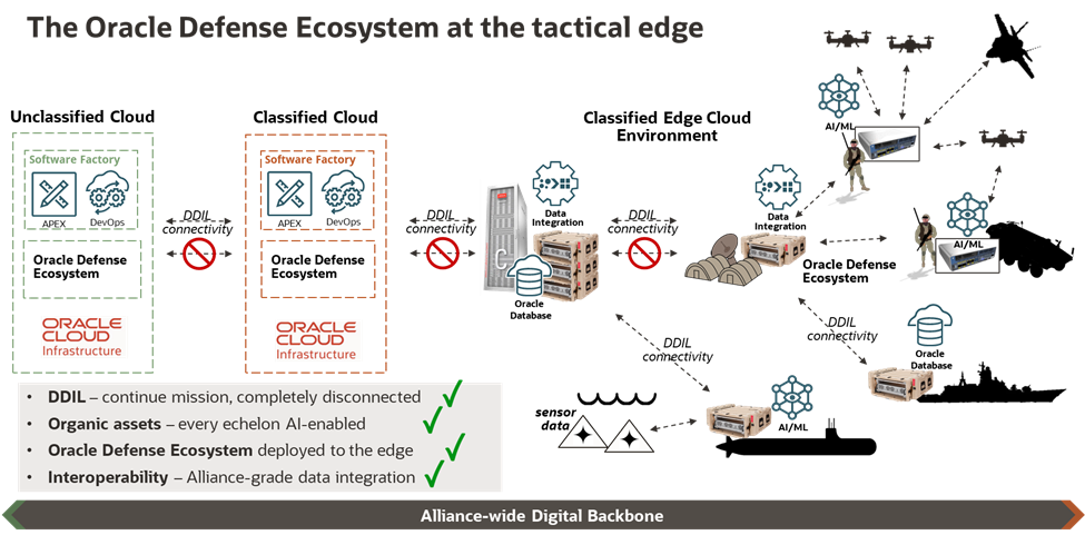 The Oracle Defense Ecosystem at the tactical edge. Shows DDIL connectivity between cloud environments.