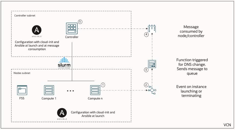 HPC Stack Architecture