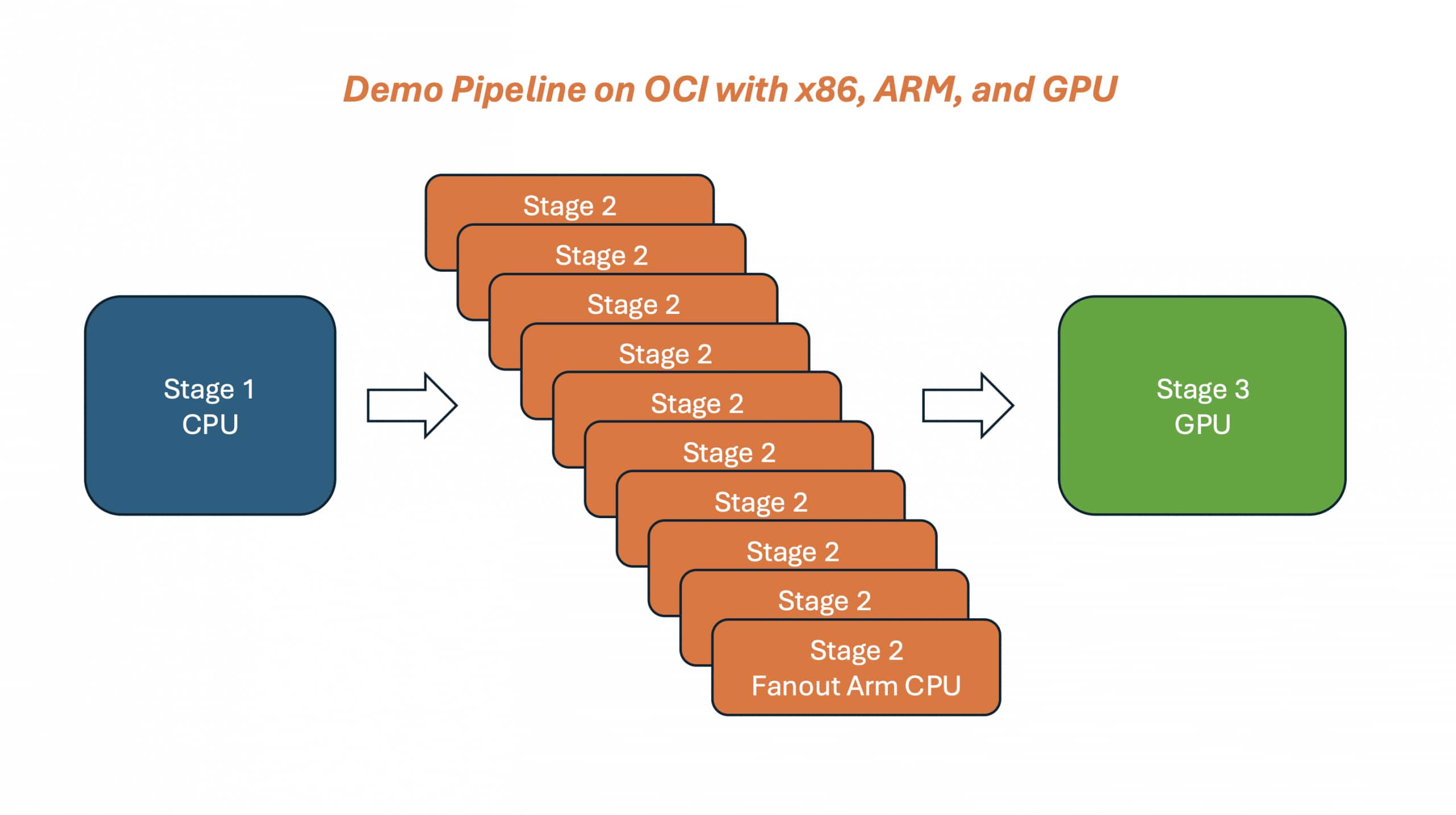 Run Nextflow with Mixed x86 + Arm + GPU Heterogeneous Computing on OCI