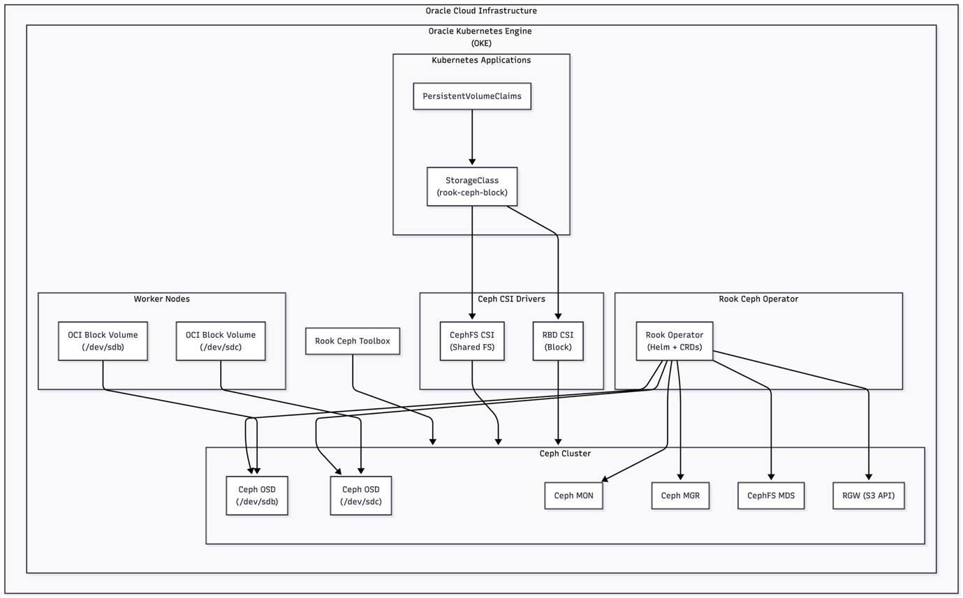 Manage OKE storage with Rook | cloud-infrastructure