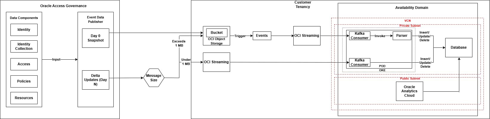 Oracle Access Governance Custom Reports