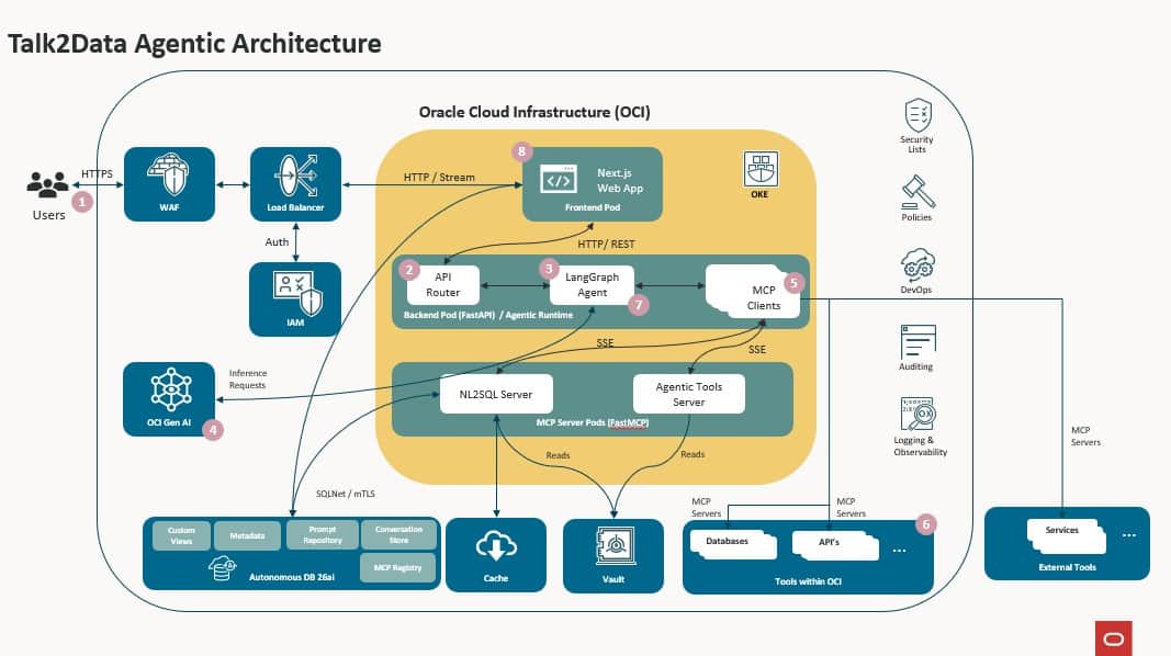 NL2SQL Agent – An MCP-Powered Natural Language Insights for Enterprise Data 