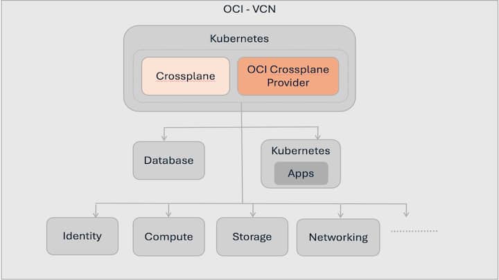 Crossplane Provider for OCI Update