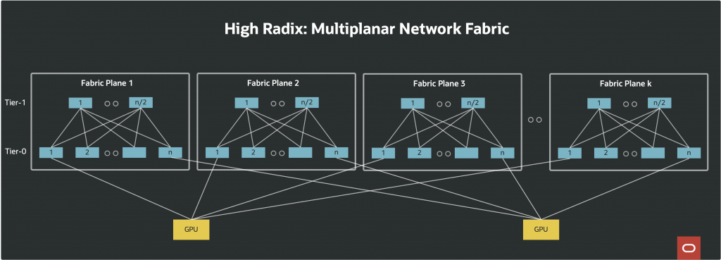 High radix: Multiplanar Network Fabric