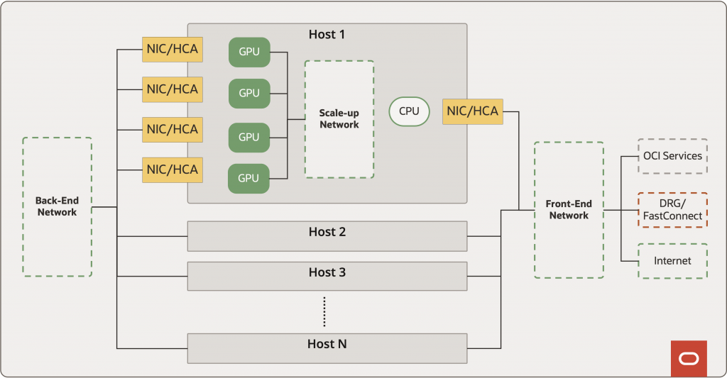 Figure 1: OCI GPU Clusters: the three networks.