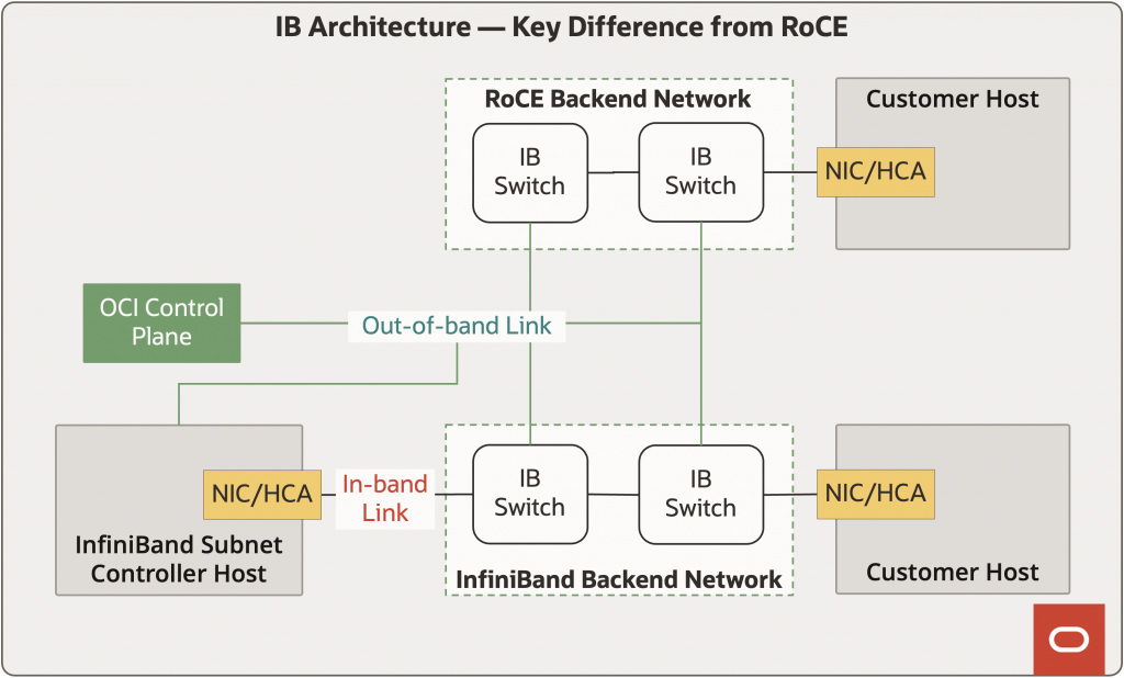 Figure 2: IB Architecture - Key Difference from RoCE