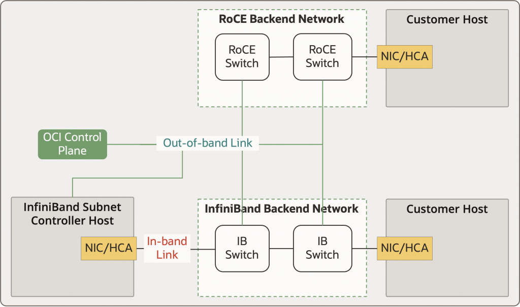 Figure 2: IB Architecture - Key Difference from RoCE