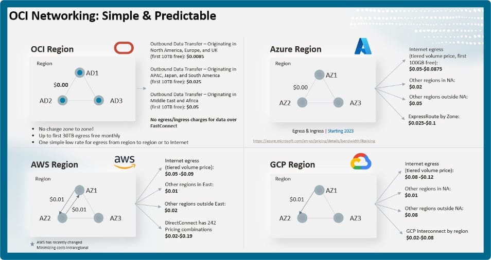 OCI Networking Cost Comparison with other Major Cloud Providers.