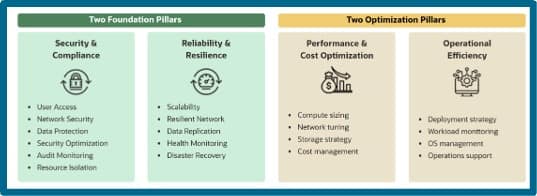 OCI Well-Architected Framework