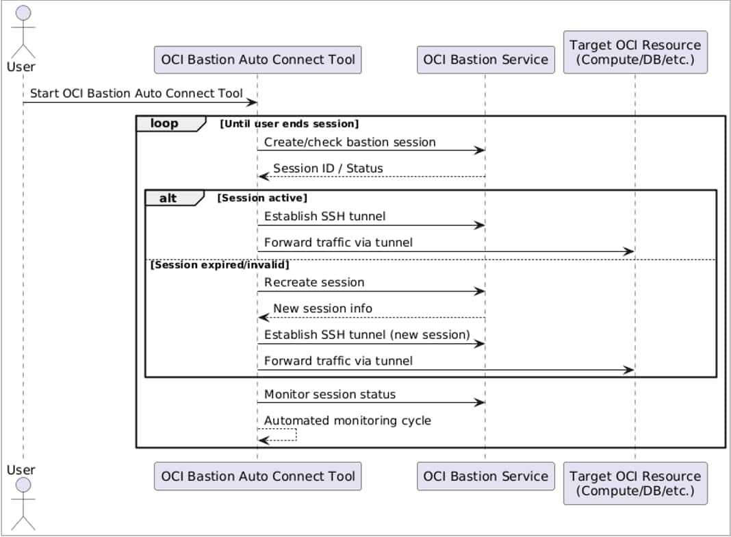 One touch OCI bastion sessions and SSH tunneling with Python automation
