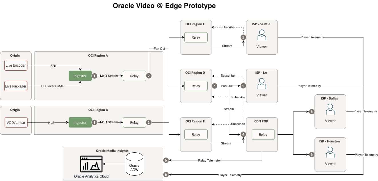 OVE high level architecture diagram.